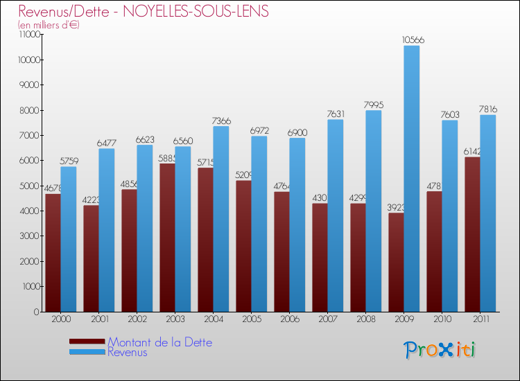 Evolution comparée de la dette et des revenus pour la commune de NOYELLES-SOUS-LENS de 2000 à 2011 Comparaison de la dette et des revenus pour NOYELLES-SOUS-LENS de 2000 à 2011