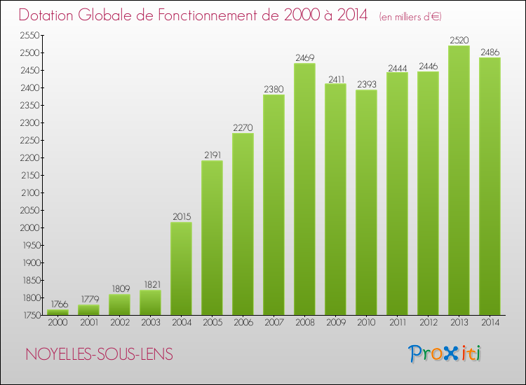 Evolution du montant de la Dotation Globale de Fonctionnement pour la commune de NOYELLES-SOUS-LENS de 2000 à 2014 Evolution du montant de la Dotation Globale de Fonctionnement pour NOYELLES-SOUS-LENS de 2000 à 2014