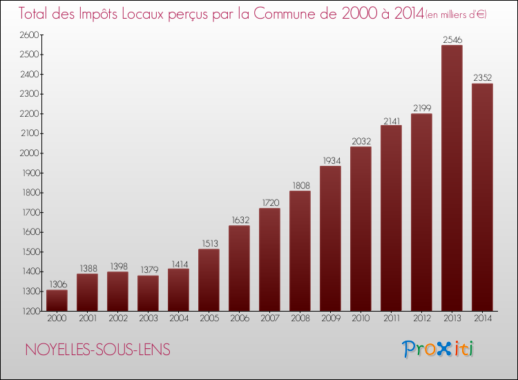 Evolution des Impôts Locaux pour la commune de NOYELLES-SOUS-LENS de 2000 à 2014 Evolution des Impôts Locaux pour NOYELLES-SOUS-LENS de 2000 à 2014