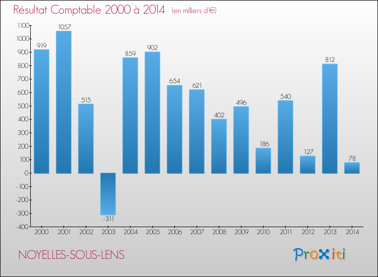 Evolution du résultat comptable pour la commune de NOYELLES-SOUS-LENS de 2000 à 2014 Evolution du résultat comptable pour NOYELLES-SOUS-LENS de 2000 à 2014