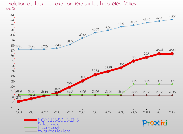 Evolution du taux de la taxe foncière sur le bati pour NOYELLES-SOUS-LENS et les communes proches de 2000 à 2012 Comparaison des taux de taxe foncière sur le bati pour NOYELLES-SOUS-LENS et les communes voisines de 2000 à 2012