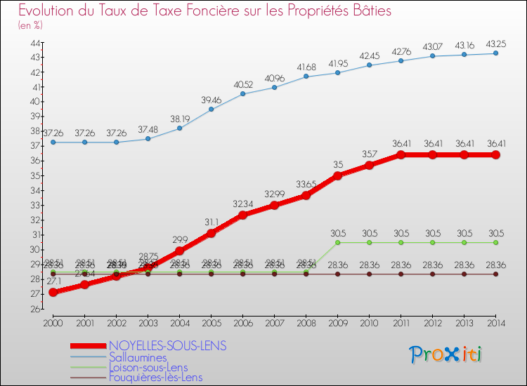 Evolution du taux de la taxe foncière sur le bati pour NOYELLES-SOUS-LENS et les communes proches de 2000 à 2014 Comparaison des taux de taxe foncière sur le bati pour NOYELLES-SOUS-LENS et les communes voisines de 2000 à 2014