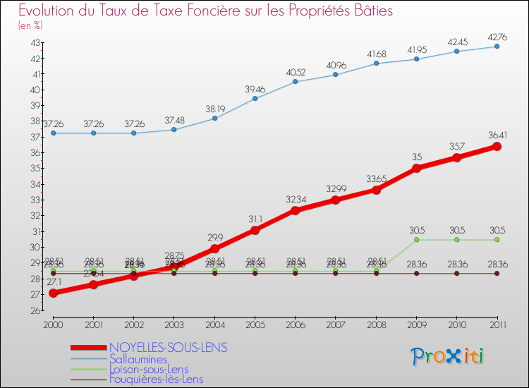 Evolution du taux de la taxe foncière sur le bati pour NOYELLES-SOUS-LENS et les communes proches Comparaison des taux de taxe foncière sur le bati pour NOYELLES-SOUS-LENS et les communes voisines