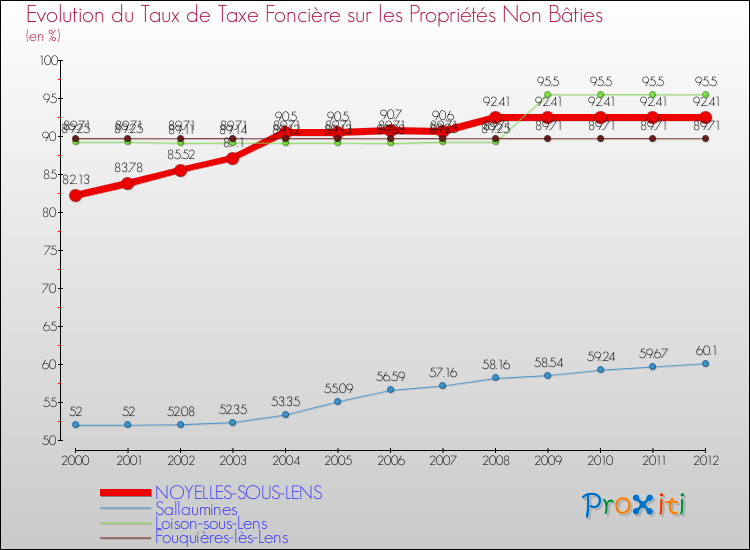 Evolution du taux de la taxe foncière sur les immeubles et terrains non batis pour NOYELLES-SOUS-LENS et les communes proches de 2000 à 2012 Comparaison des taux de la taxe foncière sur les immeubles et terrains non batis pour NOYELLES-SOUS-LENS et les communes voisines de 2000 à 2012