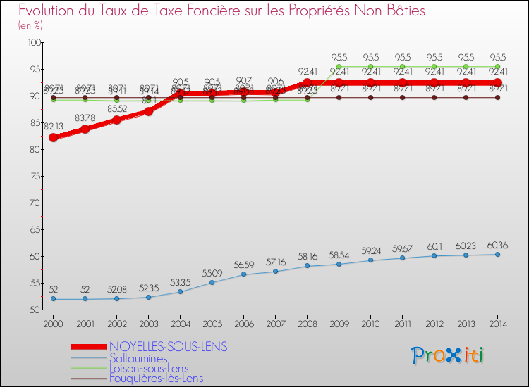 Evolution du taux de la taxe foncière sur les immeubles et terrains non batis pour NOYELLES-SOUS-LENS et les communes proches de 2000 à 2014 Comparaison des taux de la taxe foncière sur les immeubles et terrains non batis pour NOYELLES-SOUS-LENS et les communes voisines de 2000 à 2014