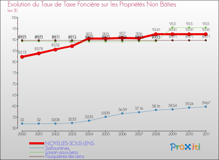 Evolution du taux de la taxe foncière sur les immeubles et terrains non batis pour NOYELLES-SOUS-LENS et les communes proches Comparaison des taux de la taxe foncière sur les immeubles et terrains non batis pour NOYELLES-SOUS-LENS et les communes voisines