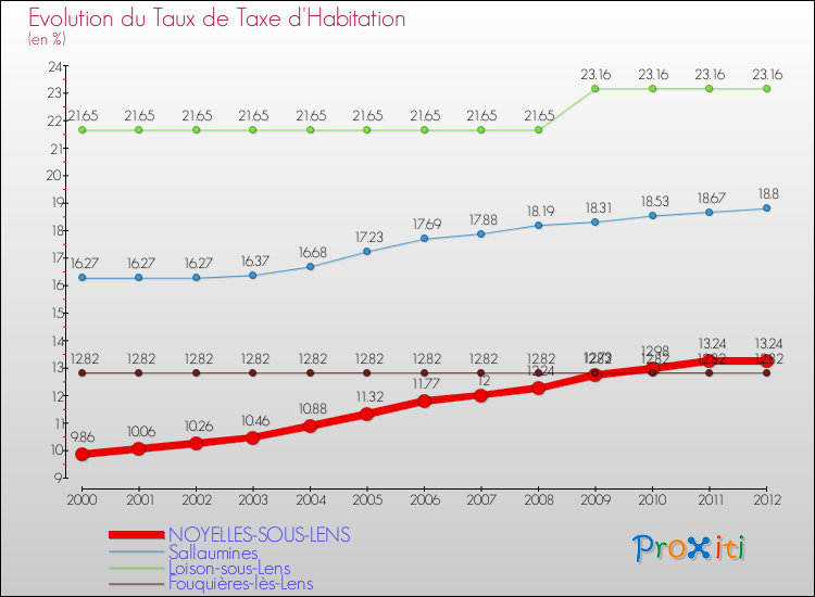 Evolution du taux de la taxe d'habitation pour NOYELLES-SOUS-LENS et les communes proches Comparaison des taux de la taxe d'habitation pour NOYELLES-SOUS-LENS et les communes voisines