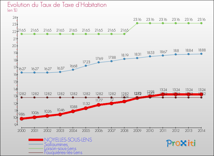 Evolution du taux de la taxe d'habitation pour NOYELLES-SOUS-LENS et les communes proches de 2000 à 2014 Comparaison des taux de la taxe d'habitation pour NOYELLES-SOUS-LENS et les communes voisines de 2000 à 2014