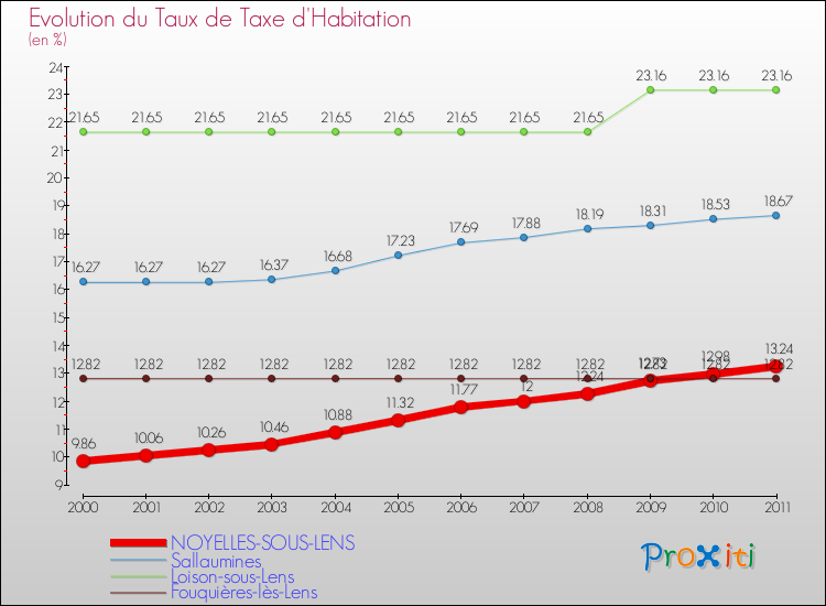 Evolution du taux de la taxe d'habitation pour NOYELLES-SOUS-LENS et les communes proches Comparaison des taux de la taxe d'habitation pour NOYELLES-SOUS-LENS et les communes voisines