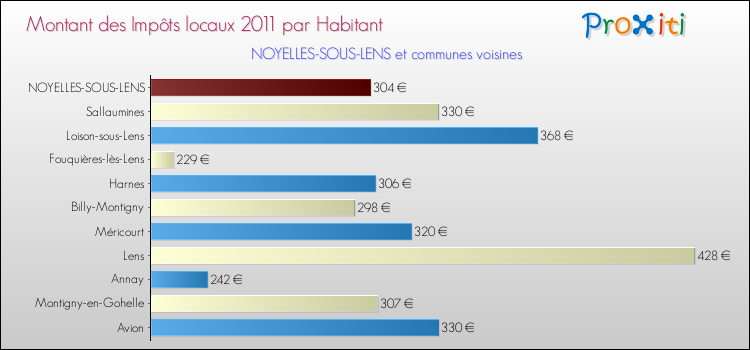 Montant des impôts locaux par Habitant pour NOYELLES-SOUS-LENS et les communes proches Comparaison des impôts locaux par habitant pour NOYELLES-SOUS-LENS et les communes voisines