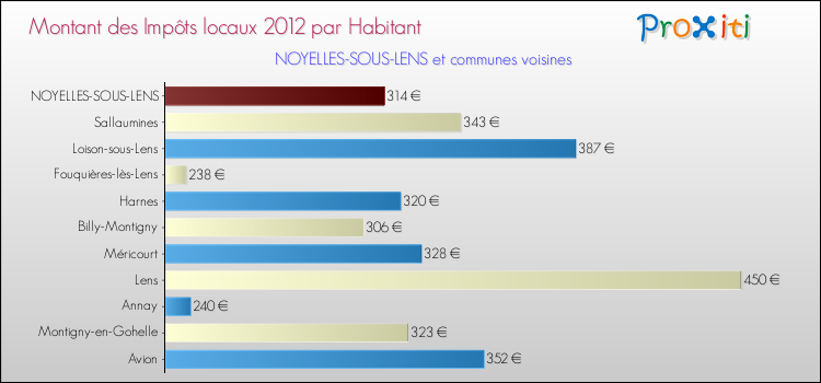 Montant des impôts locaux par Habitant pour NOYELLES-SOUS-LENS et les communes proches Comparaison des impôts locaux par habitant pour NOYELLES-SOUS-LENS et les communes voisines