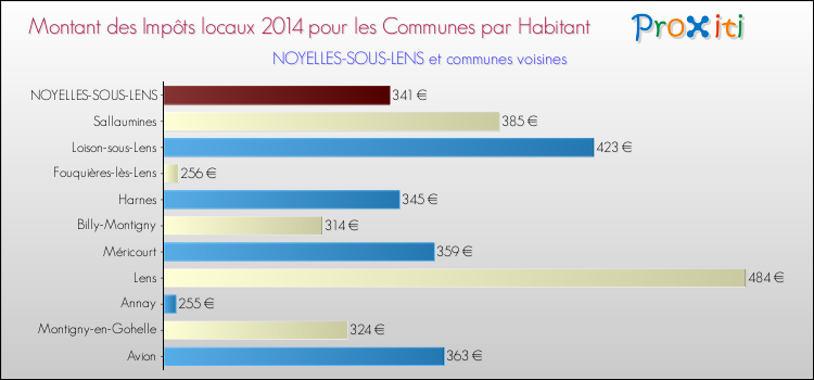 Montant des impôts locaux par Habitant pour NOYELLES-SOUS-LENS et les communes proches en 2014 Comparaison des impôts locaux par habitant pour NOYELLES-SOUS-LENS et les communes voisines en 2014