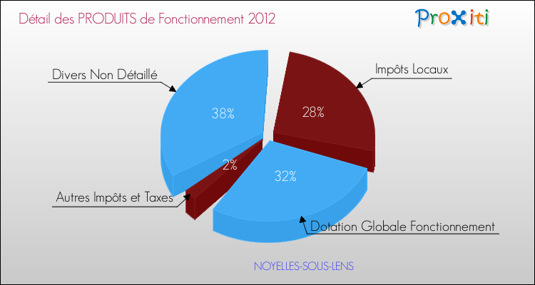 Décomposition du Budget de Fonctionnement 2012 de la commune de NOYELLES-SOUS-LENS Budget de Fonctionnement 2012 pour la commune de NOYELLES-SOUS-LENS