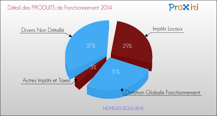 Décomposition du Budget de Fonctionnement 2014 de la commune de NOYELLES-SOUS-LENS Budget de Fonctionnement 2014 pour la commune de NOYELLES-SOUS-LENS