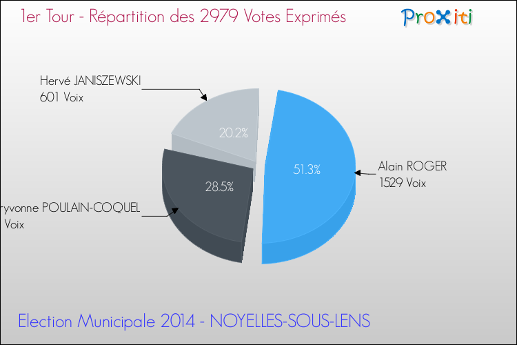 Répartition des votes exprimés au 1er Tour des Elections Municipales 2014 de la commune de NOYELLES-SOUS-LENS Elections Municipales 2014 - Répartition des votes exprimés au 1er Tour pour la commune de NOYELLES-SOUS-LENS