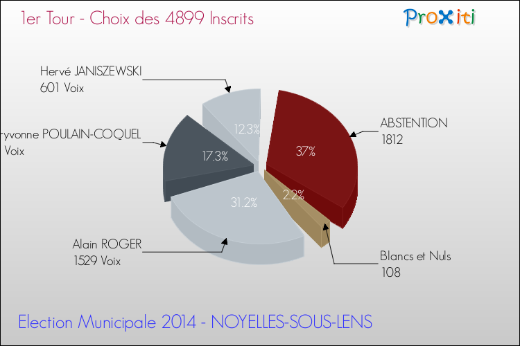 Résultats par rapport aux inscrits au 1er Tour des Elections Municipales 2014 de la commune de NOYELLES-SOUS-LENS Elections Municipales 2014 - Résultats par rapport aux inscrits au 1er Tour pour la commune de NOYELLES-SOUS-LENS