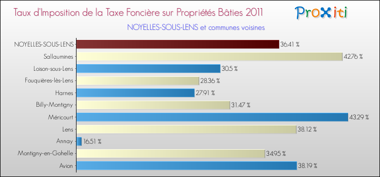 Taux d'imposition de la taxe foncière sur le bati 2011 pour NOYELLES-SOUS-LENS et les communes proches Comparaison des taux d'imposition de la taxe foncière sur le bati 2011 pour NOYELLES-SOUS-LENS et les communes voisines