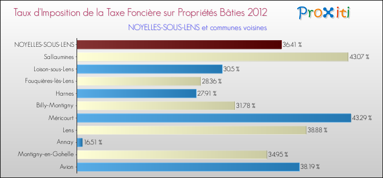 Taux d'imposition de la taxe foncière sur le bati 2012 pour NOYELLES-SOUS-LENS et les communes proches Comparaison des taux d'imposition de la taxe foncière sur le bati 2012 pour NOYELLES-SOUS-LENS et les communes voisines