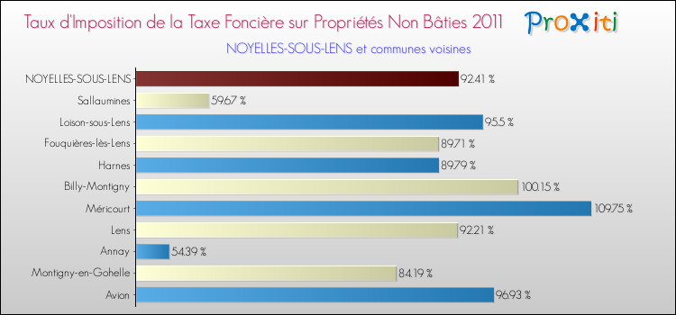 Taux d'imposition de la taxe foncière sur les immeubles et terrains non batis 2011 pour NOYELLES-SOUS-LENS et les communes proches Comparaison des taux d'imposition de la taxe foncière sur les immeubles et terrains non batis 2011 pour NOYELLES-SOUS-LENS et les communes voisines