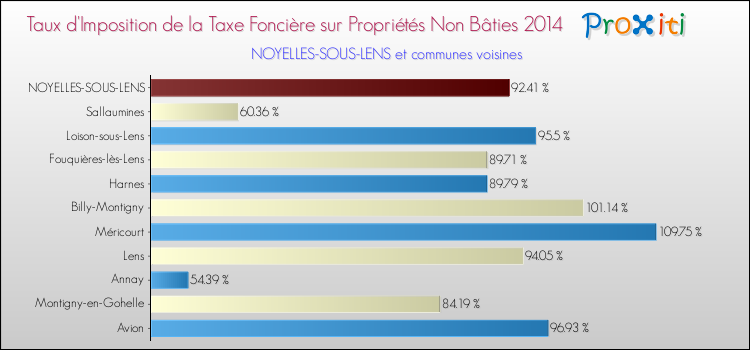 Taux d'imposition de la taxe foncière sur les immeubles et terrains non batis 2014 pour NOYELLES-SOUS-LENS et les communes proches Comparaison des taux d'imposition de la taxe foncière sur les immeubles et terrains non batis 2014 pour NOYELLES-SOUS-LENS et les communes voisines