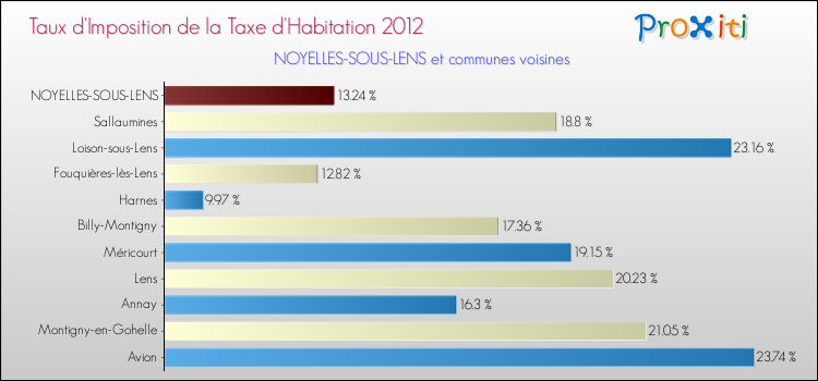 Taux d'imposition de la taxe d'habitation 2012 pour NOYELLES-SOUS-LENS et les communes proches Comparaison des taux d'imposition de la taxe d'habitation 2012 pour NOYELLES-SOUS-LENS et les communes voisines