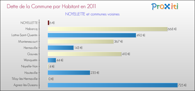 Dette par habitant de la commune en 2011 pour NOYELLETTE et les communes proches Comparaison de la dette par habitant de la commune en 2011 pour NOYELLETTE et les communes voisines