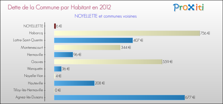 Dette par habitant de la commune en 2012 pour NOYELLETTE et les communes proches Comparaison de la dette par habitant de la commune en 2012 pour NOYELLETTE et les communes voisines