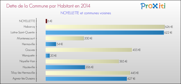 Dette par habitant de la commune en 2014 pour NOYELLETTE et les communes proches Comparaison de la dette par habitant de la commune en 2014 pour NOYELLETTE et les communes voisines