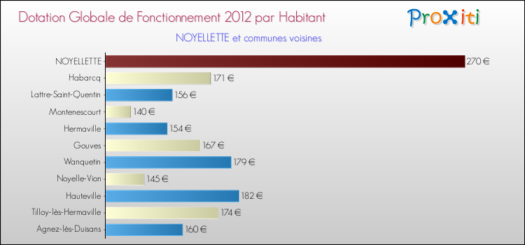 Montant des dotations globales de fonctionnement DGF par Habitant pour NOYELLETTE et les communes proches Comparaison des des dotations globales de fonctionnement DGF par habitant pour NOYELLETTE et les communes voisines