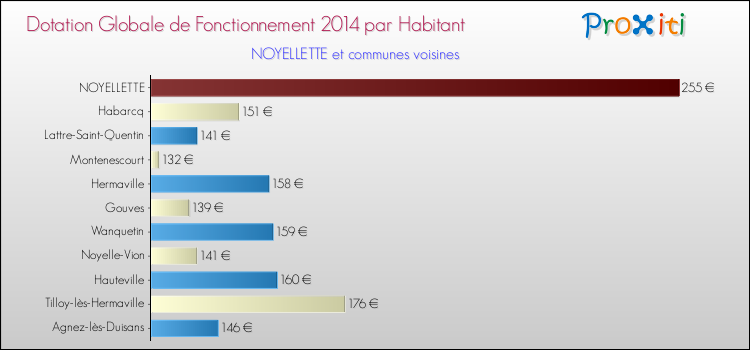 Montant des dotations globales de fonctionnement DGF par Habitant pour NOYELLETTE et les communes proches en 2014. Comparaison des des dotations globales de fonctionnement DGF par habitant pour NOYELLETTE et les communes voisines en 2014.
