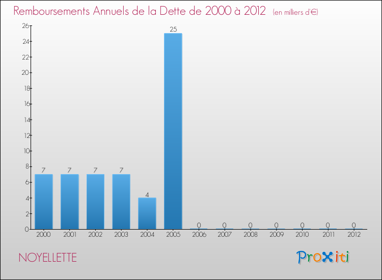 Evolution de l'annuité de la dette pour la commune de NOYELLETTE de 2000 à 2012 Annuités de la dette pour NOYELLETTE de 2000 à 2012