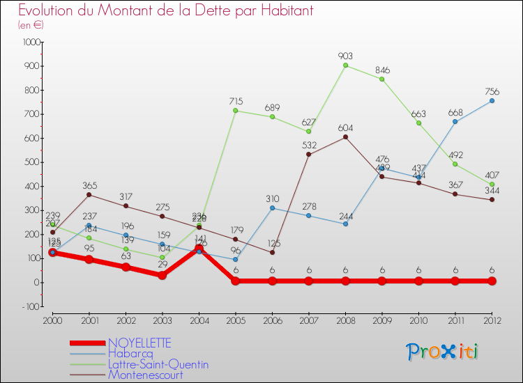 Evolution de la dette par habitant pour la commune de NOYELLETTE et les communes proches de 2000 à 2012 Comparaison de la dette par habitant pour NOYELLETTE et les communes voisines de 2000 à 2012