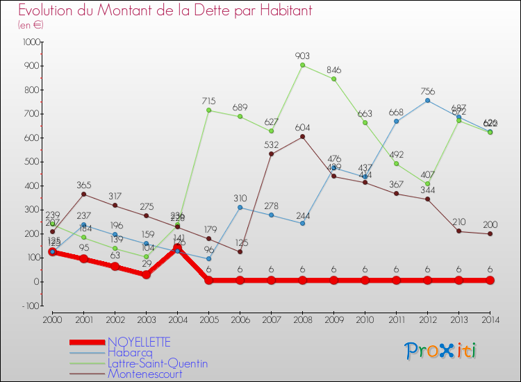 Evolution de la dette par habitant pour la commune de NOYELLETTE et les communes proches de 2000 à 2014 Comparaison de la dette par habitant pour NOYELLETTE et les communes voisines de 2000 à 2014