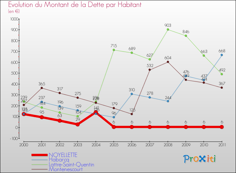 Evolution de la dette par habitant pour la commune de NOYELLETTE et les communes proches Comparaison de la dette par habitant pour NOYELLETTE et les communes voisines