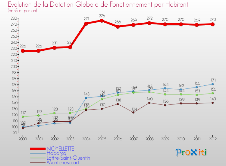 Evolution et montant de la dotation globale de fonctionnement par Habitant pour NOYELLETTE et les communes proches Comparaison des dotations globales de fonctionnement par habitant pour NOYELLETTE et les communes voisines