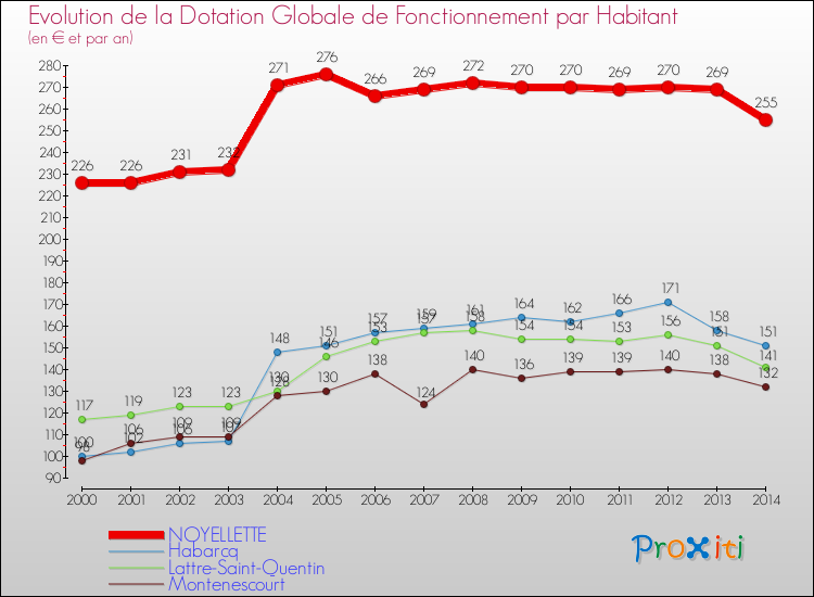 Evolution et montant de la dotation globale de fonctionnement par Habitant pour NOYELLETTE et les communes proches de 2000 à 2014. Comparaison des dotations globales de fonctionnement par habitant pour NOYELLETTE et les communes voisines de 2000 à 2014.