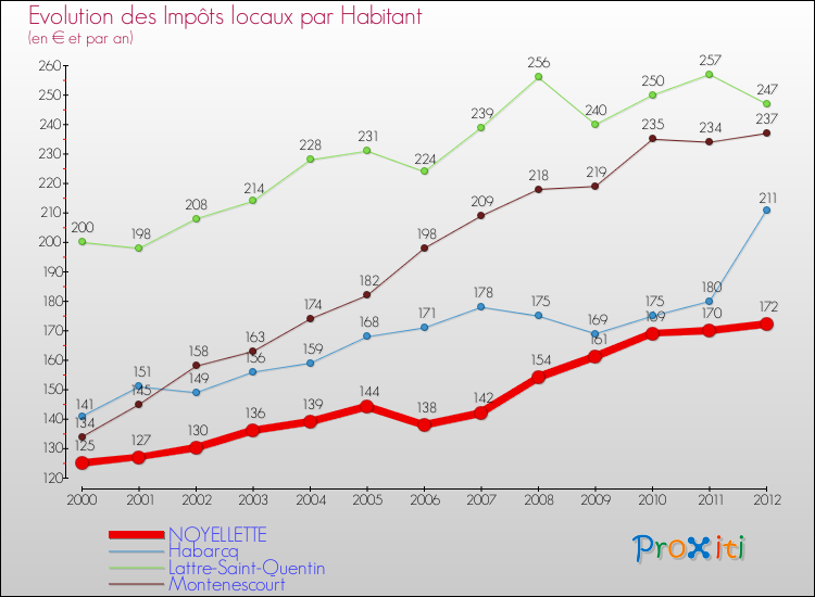 Evolution et montant des impôts locaux par Habitant pour NOYELLETTE et les communes proches Comparaison des impôts locaux par habitant pour NOYELLETTE et les communes voisines