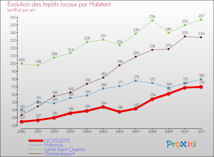 Evolution et montant des impôts locaux par Habitant pour NOYELLETTE et les communes proches Comparaison des impôts locaux par habitant pour NOYELLETTE et les communes voisines