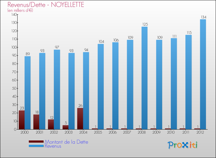 Evolution comparée de la dette et des revenus pour la commune de NOYELLETTE de 2000 à 2012 Comparaison de la dette et des revenus pour NOYELLETTE de 2000 à 2012
