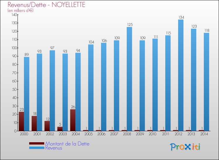 Evolution comparée de la dette et des revenus pour la commune de NOYELLETTE de 2000 à 2014 Comparaison de la dette et des revenus pour NOYELLETTE de 2000 à 2014