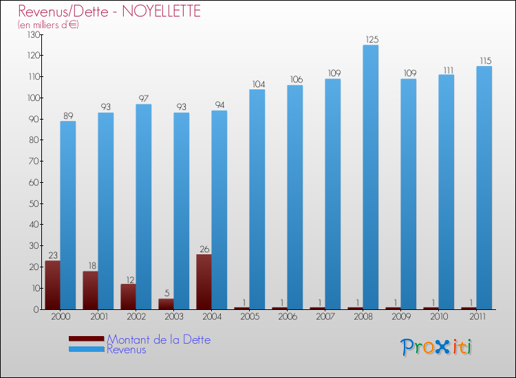 Evolution comparée de la dette et des revenus pour la commune de NOYELLETTE de 2000 à 2011 Comparaison de la dette et des revenus pour NOYELLETTE de 2000 à 2011