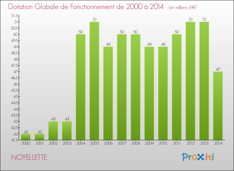 Evolution du montant de la Dotation Globale de Fonctionnement pour la commune de NOYELLETTE de 2000 à 2014 Evolution du montant de la Dotation Globale de Fonctionnement pour NOYELLETTE de 2000 à 2014
