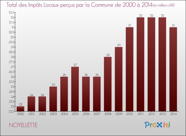 Evolution des Impôts Locaux pour la commune de NOYELLETTE de 2000 à 2014 Evolution des Impôts Locaux pour NOYELLETTE de 2000 à 2014