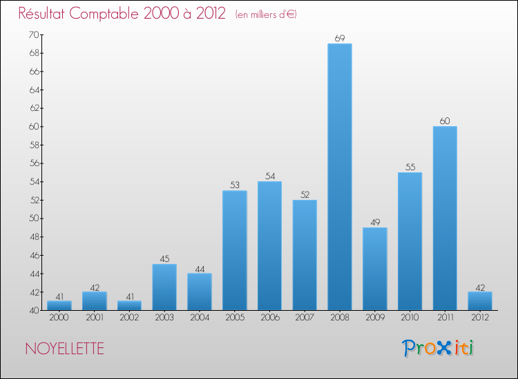 Evolution du résultat comptable pour la commune de NOYELLETTE de 2000 à 2012 Evolution du résultat comptable pour NOYELLETTE de 2000 à 2012