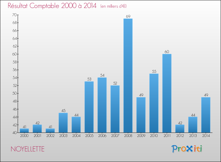 Evolution du résultat comptable pour la commune de NOYELLETTE de 2000 à 2014 Evolution du résultat comptable pour NOYELLETTE de 2000 à 2014