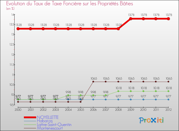 Evolution du taux de la taxe foncière sur le bati pour NOYELLETTE et les communes proches de 2000 à 2012 Comparaison des taux de taxe foncière sur le bati pour NOYELLETTE et les communes voisines de 2000 à 2012