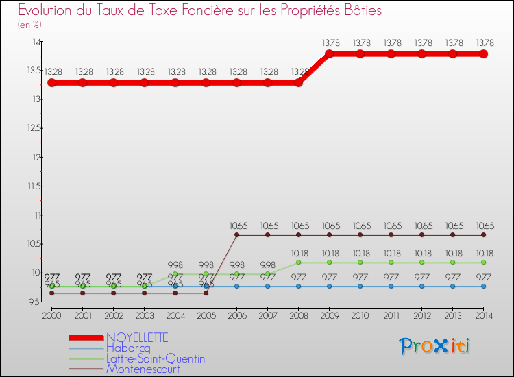 Evolution du taux de la taxe foncière sur le bati pour NOYELLETTE et les communes proches de 2000 à 2014 Comparaison des taux de taxe foncière sur le bati pour NOYELLETTE et les communes voisines de 2000 à 2014