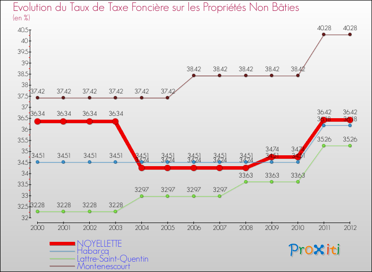 Evolution du taux de la taxe foncière sur les immeubles et terrains non batis pour NOYELLETTE et les communes proches de 2000 à 2012 Comparaison des taux de la taxe foncière sur les immeubles et terrains non batis pour NOYELLETTE et les communes voisines de 2000 à 2012