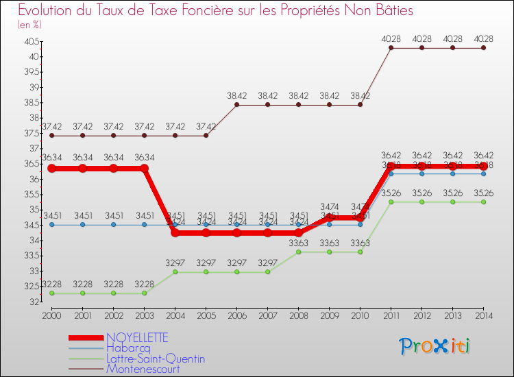 Evolution du taux de la taxe foncière sur les immeubles et terrains non batis pour NOYELLETTE et les communes proches de 2000 à 2014 Comparaison des taux de la taxe foncière sur les immeubles et terrains non batis pour NOYELLETTE et les communes voisines de 2000 à 2014