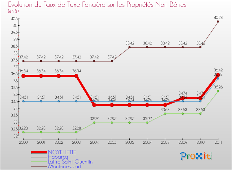 Evolution du taux de la taxe foncière sur les immeubles et terrains non batis pour NOYELLETTE et les communes proches Comparaison des taux de la taxe foncière sur les immeubles et terrains non batis pour NOYELLETTE et les communes voisines